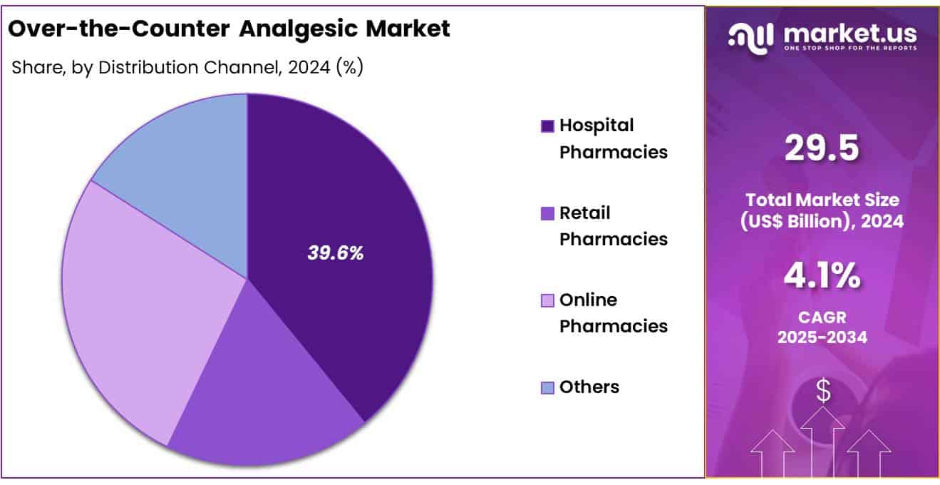 Over-the-Counter Analgesic Market Size