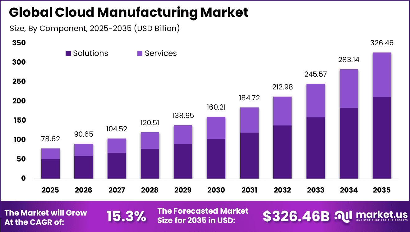 Cloud Manufacturing Market
