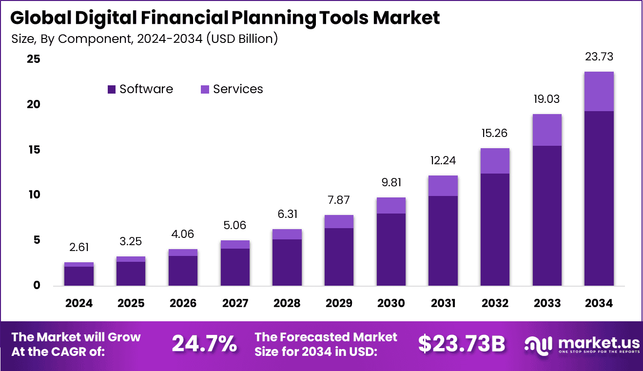 Digital Financial Planning Tools Market