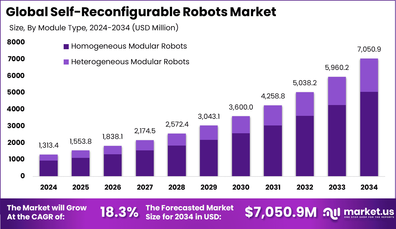 Self-Reconfigurable Robots Market