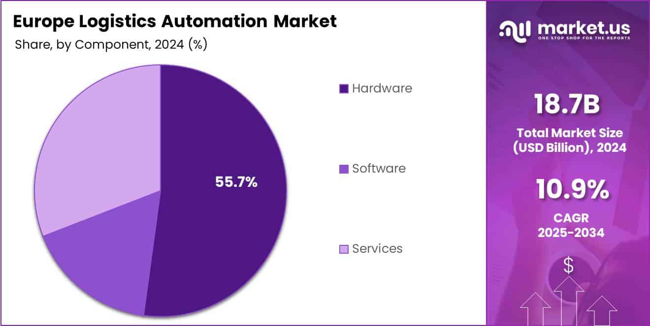 Europe Logistics Automation Market by Component