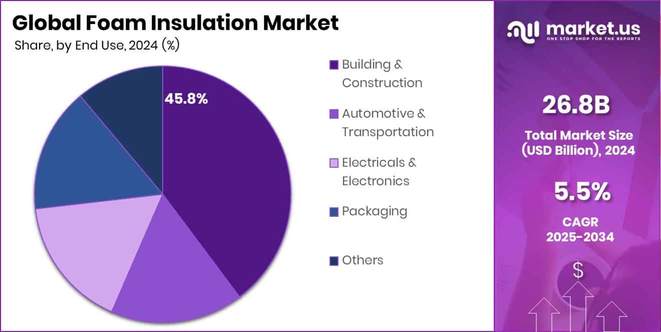 Foam Insulation Market Share