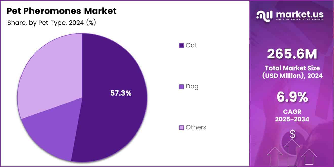 Pie chart displaying the market share of Pet Pheromones by Pet Type segment.