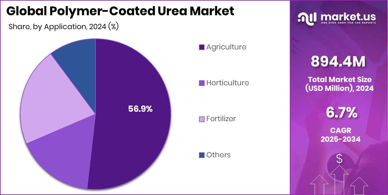 Polymer-Coated Urea Market Share