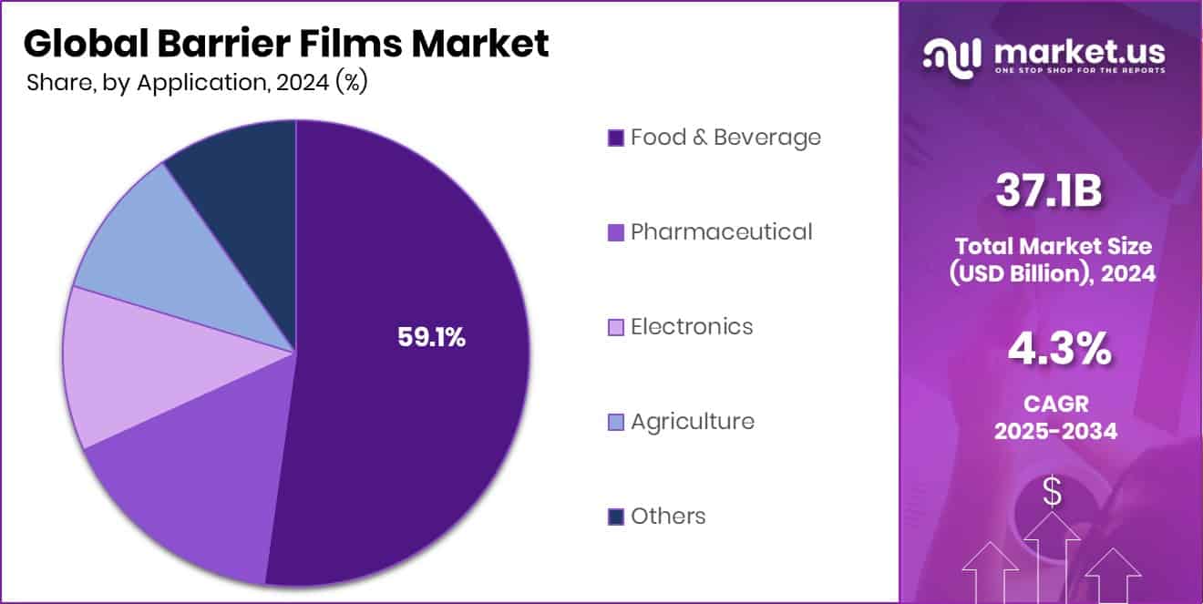 Barrier Films Market Share