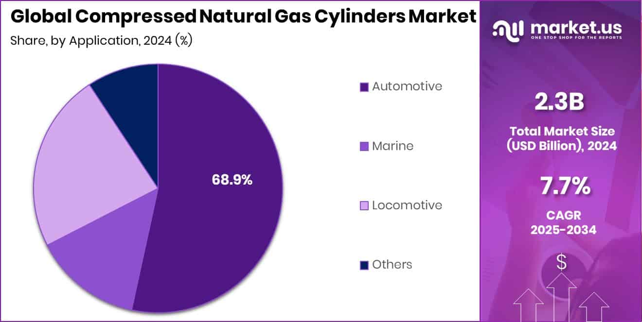 Compressed Natural Gas Cylinders Market Share