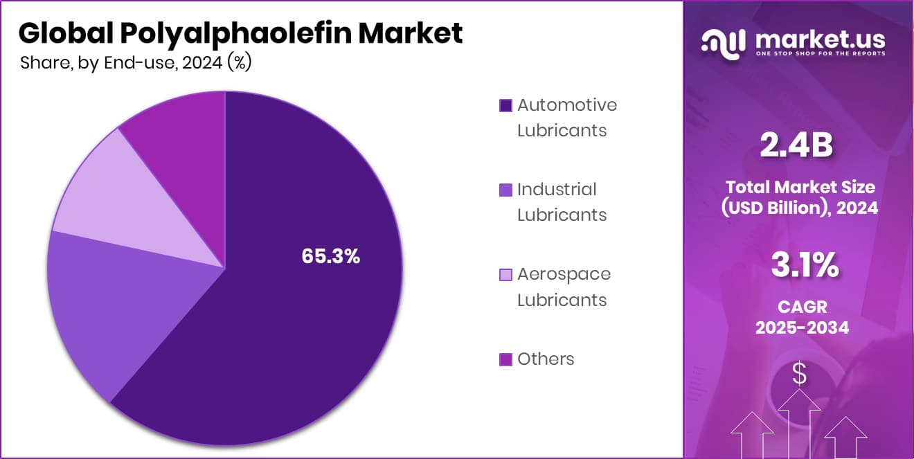 Polyalphaolefin Market Share