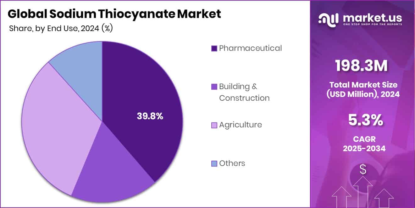 Sodium Thiocyanate Market Share