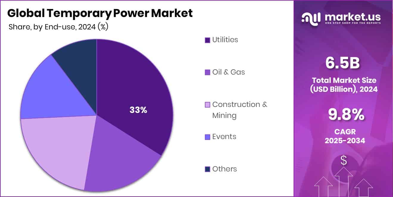 Temporary Power Market Share