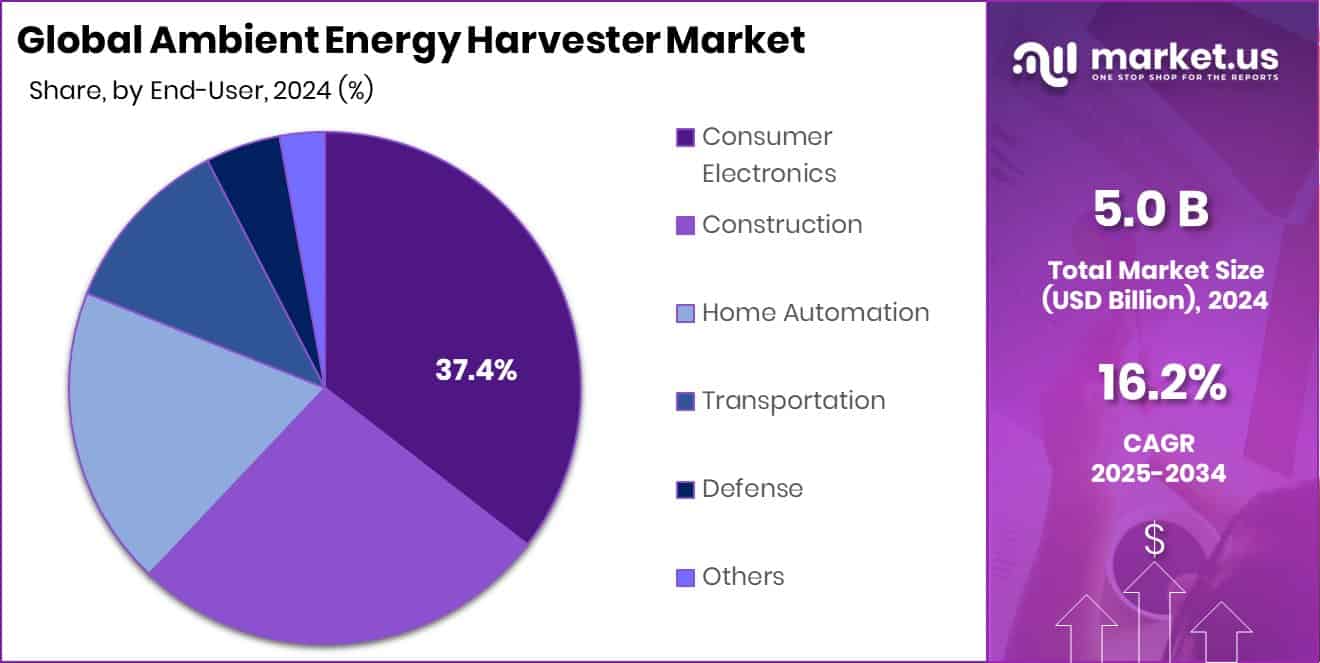 Ambient Energy Harvester Market Share