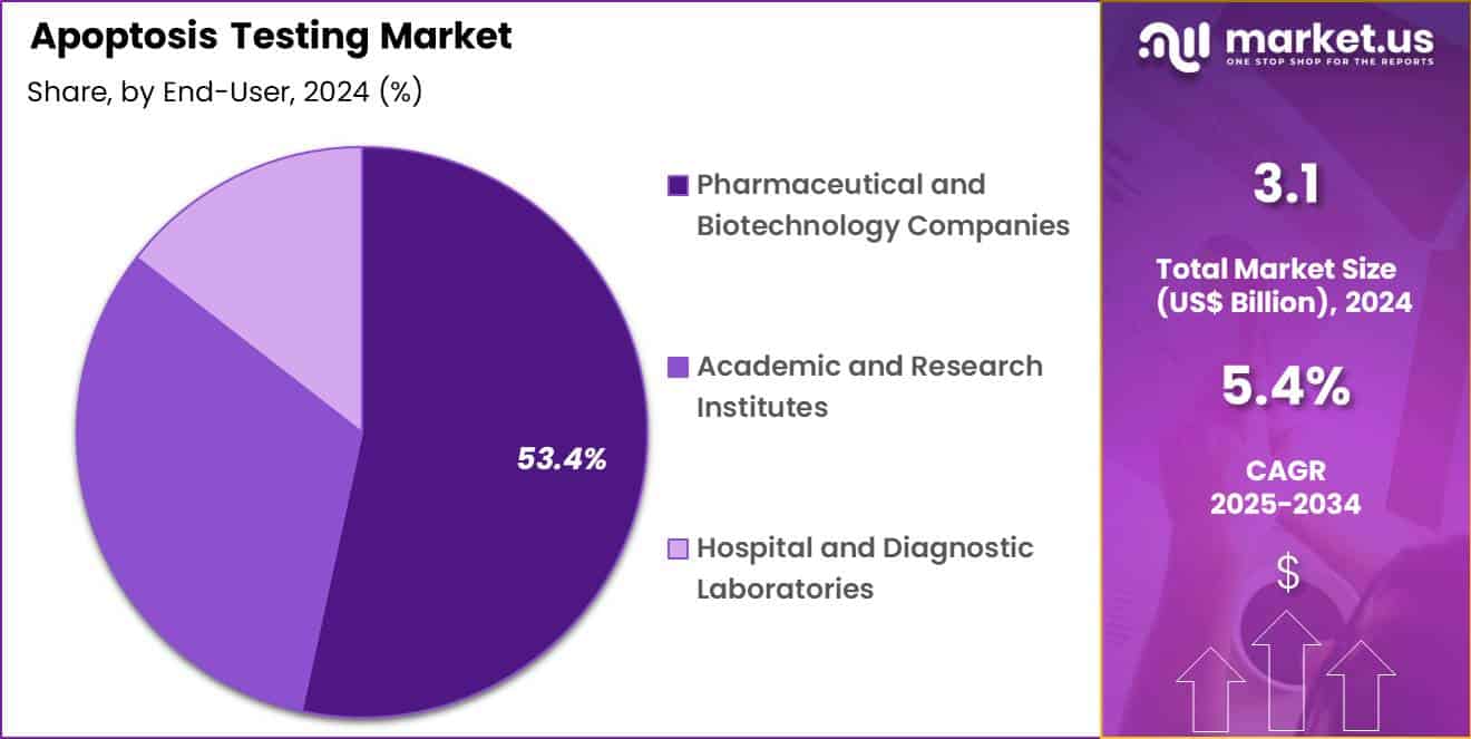 Apoptosis Testing Market Share