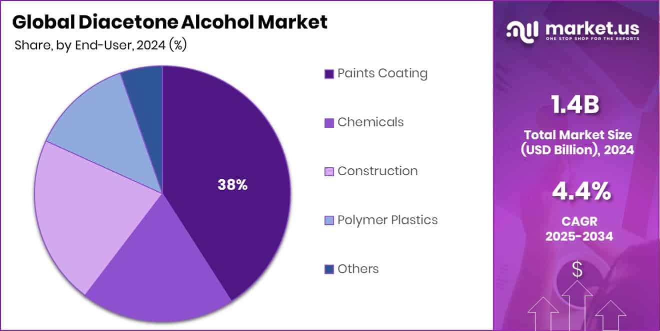 Diacetone Alcohol Market Share