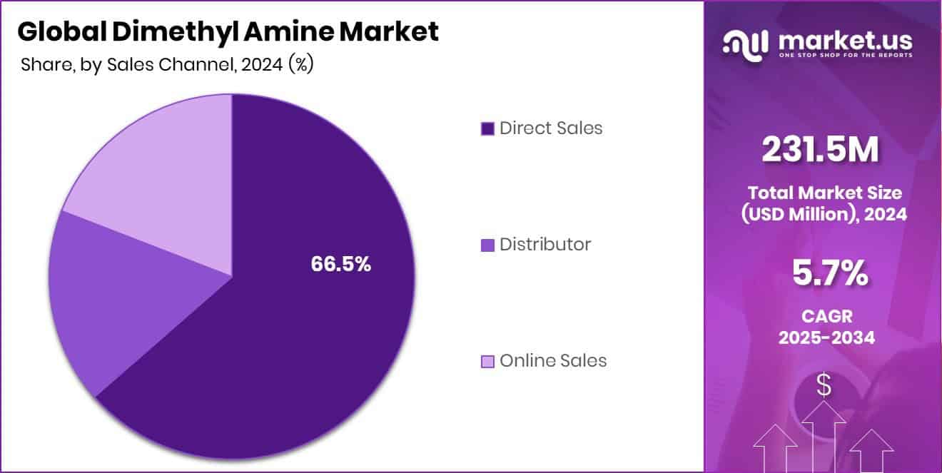 Dimethyl Amine Market Share