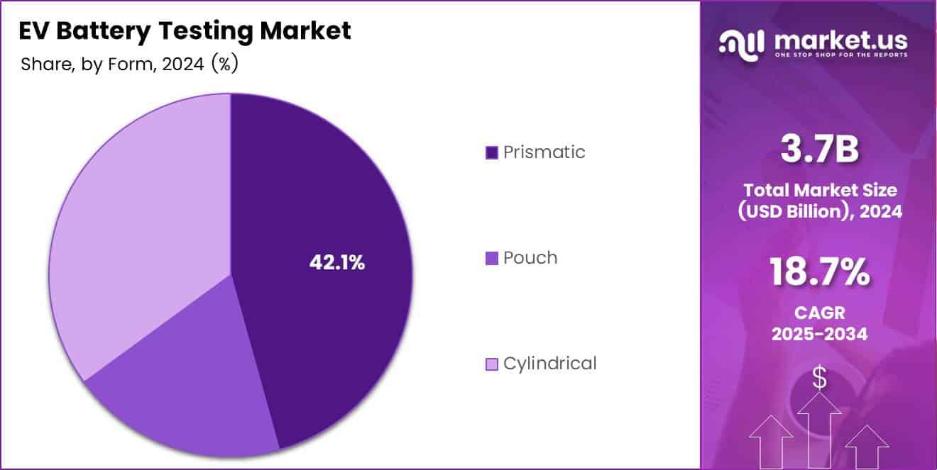 EV Battery Testing Market Share Analysis Chart