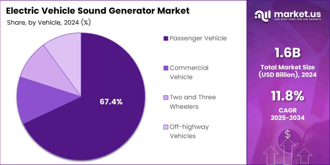 Electric Vehicle Sound Generator Market Share Analysis Chart