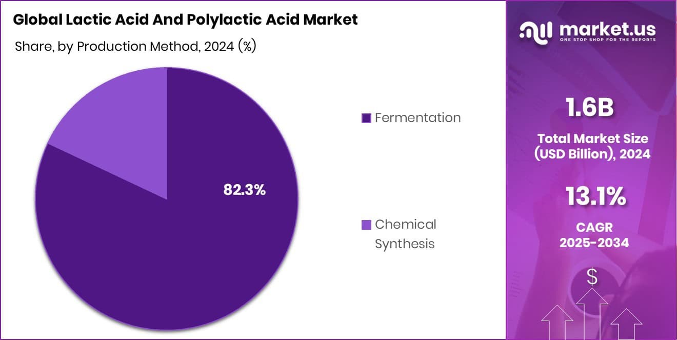 Lactic Acid And Polylactic Acid Market Share