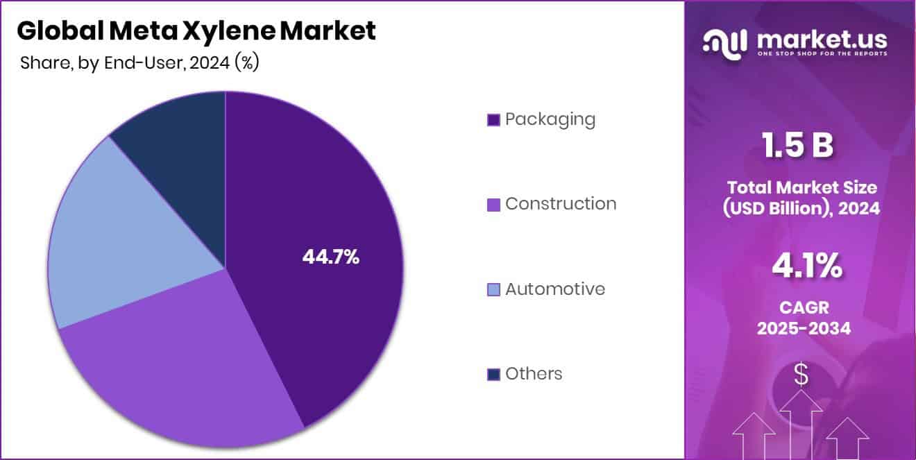 Meta Xylene Market Share