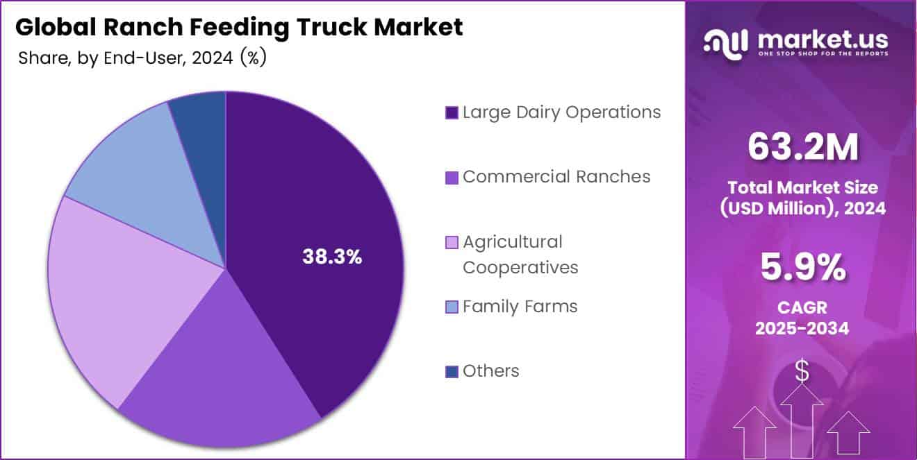 Ranch Feeding Truck Market Share Analysis Chart