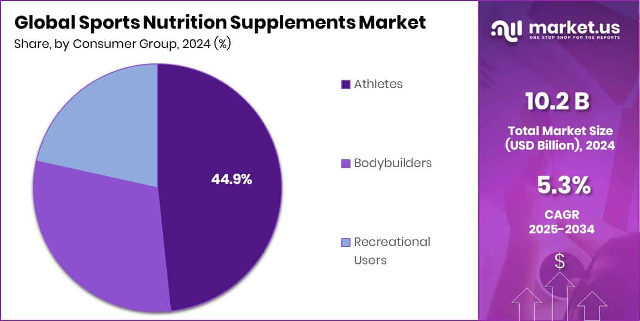 Sports Nutrition Supplements Market Share