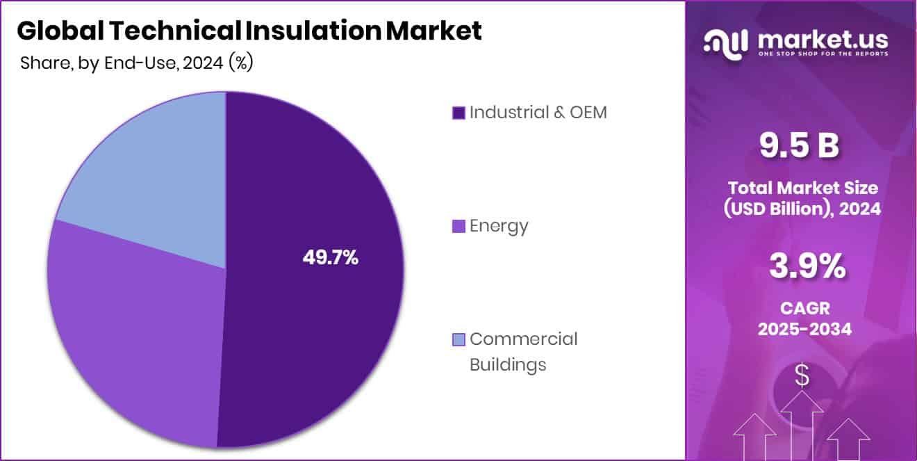 Technical Insulation Market Share