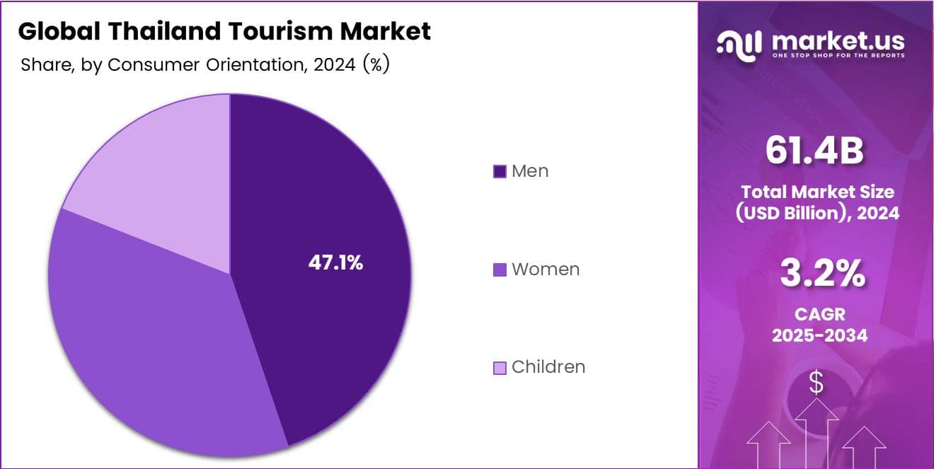 Thailand Tourism Market Share Analysis Chart