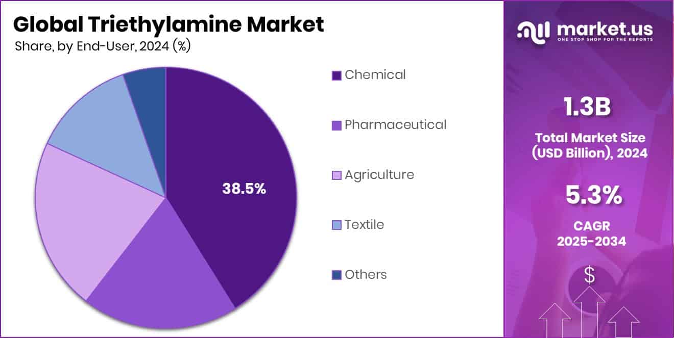 Triethylamine Market Share