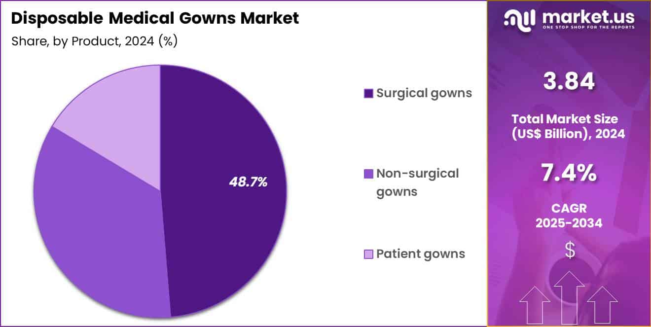 Disposable Medical Gowns Market Share