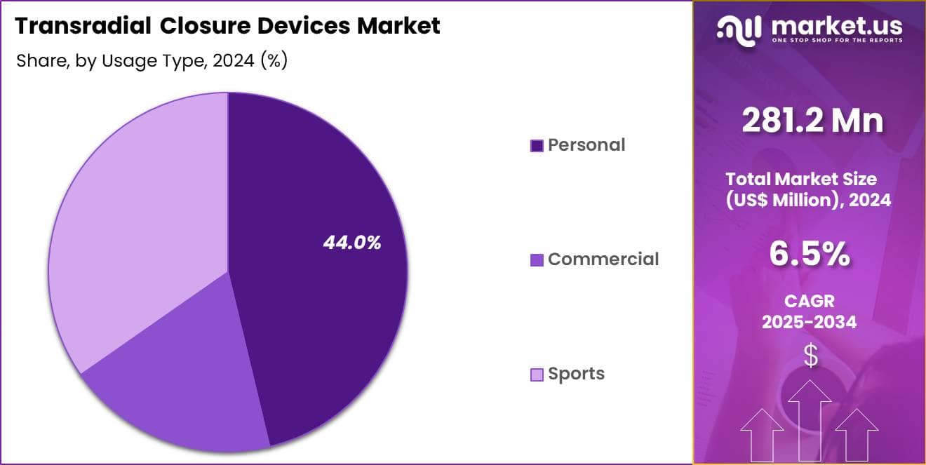 Transradial Closure Devices Market Share
