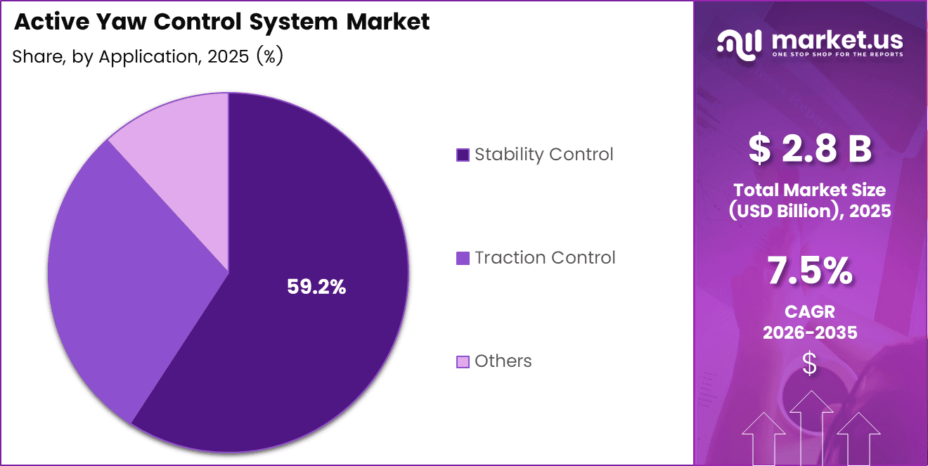 Active Yaw Control System Market Share