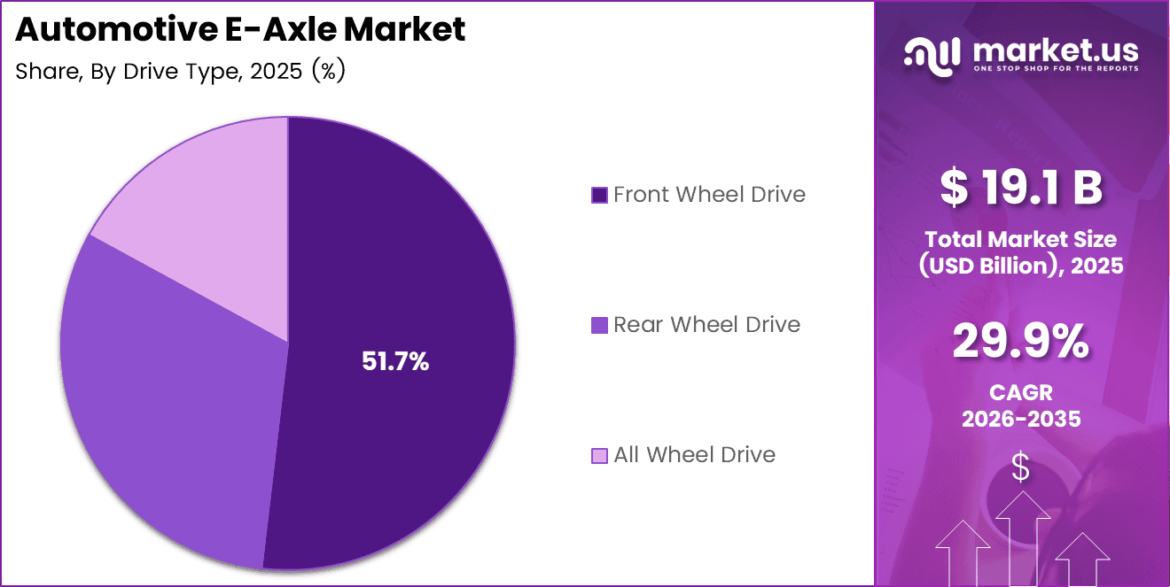 Automotive E-Axle Market Share