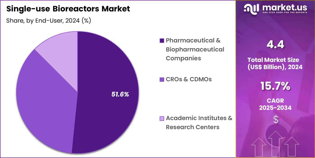 Single-use Bioreactors Market Share