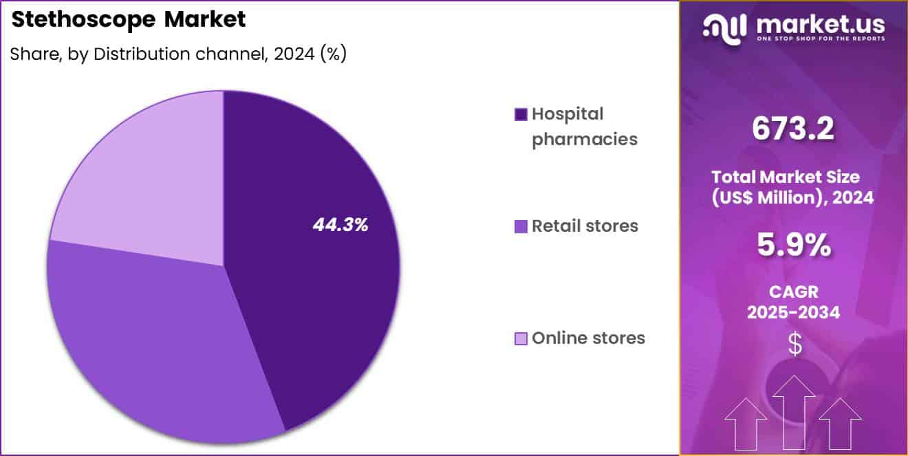 Stethoscope Market Share