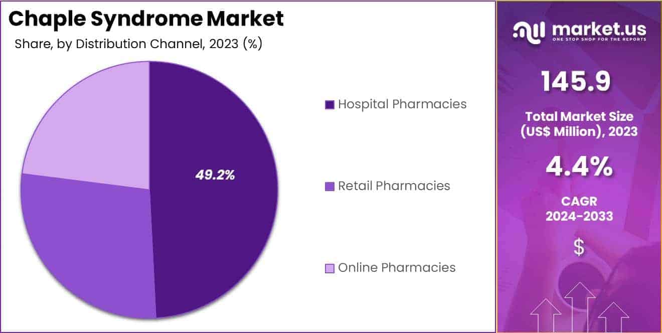 Chaple Syndrome Market Share