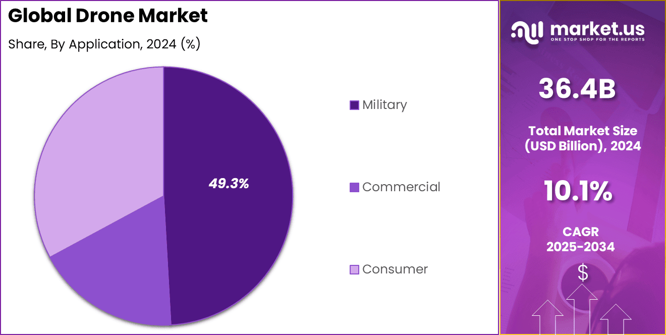 Global Drone Market Share