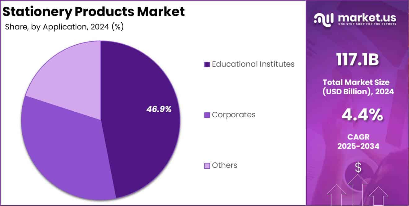 Stationery Products Market Application Analysis
