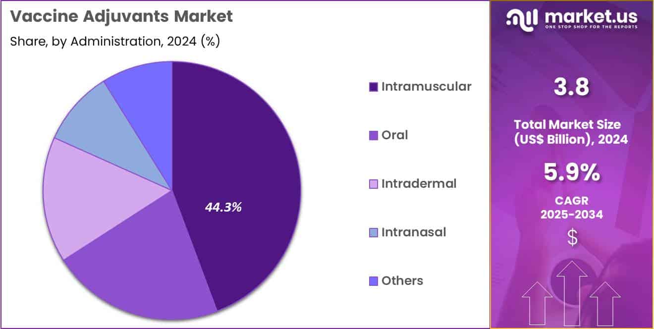 Vaccine Adjuvants Market Share