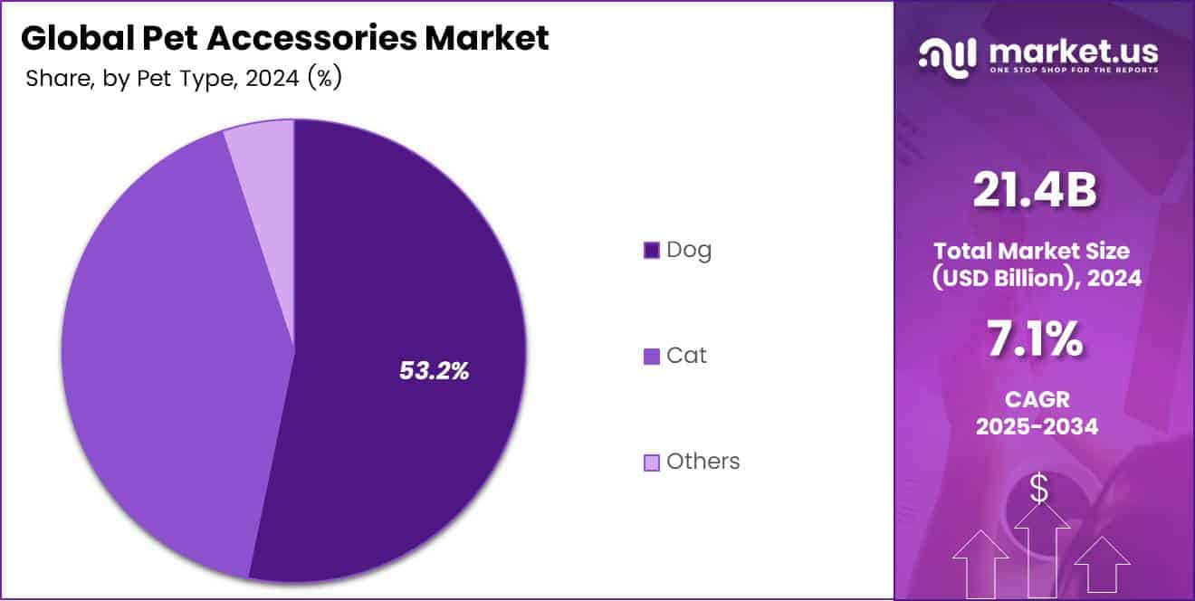 Pet Accessories Market Share Analysis Chart