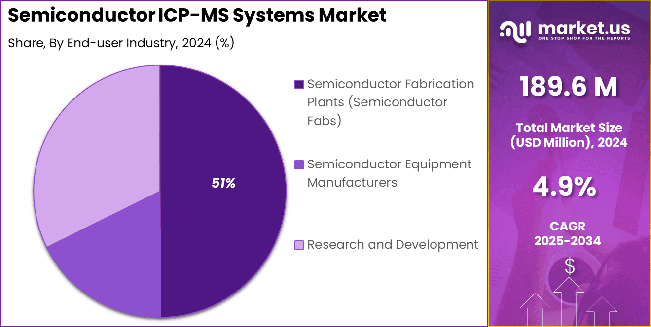 Semiconductor ICP-MS Systems Market Share
