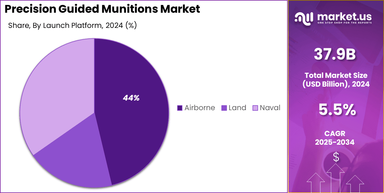 Precision Guided Munitions Market Share