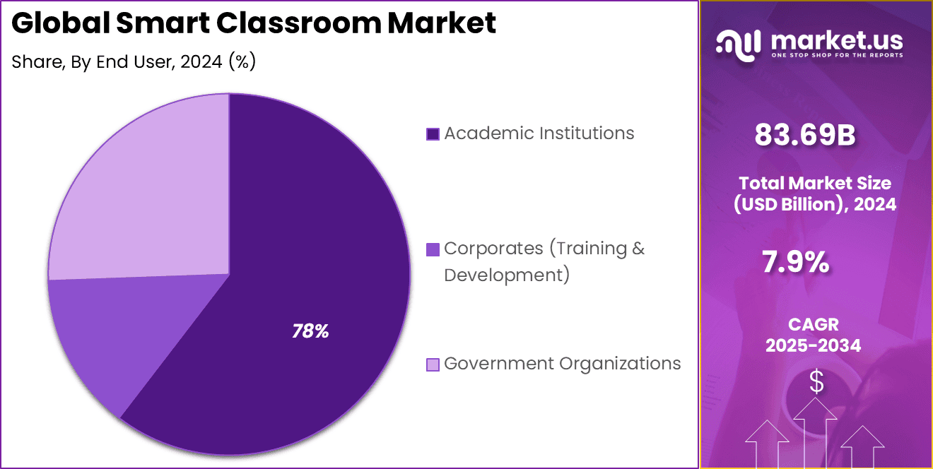 Smart Classroom Market Share