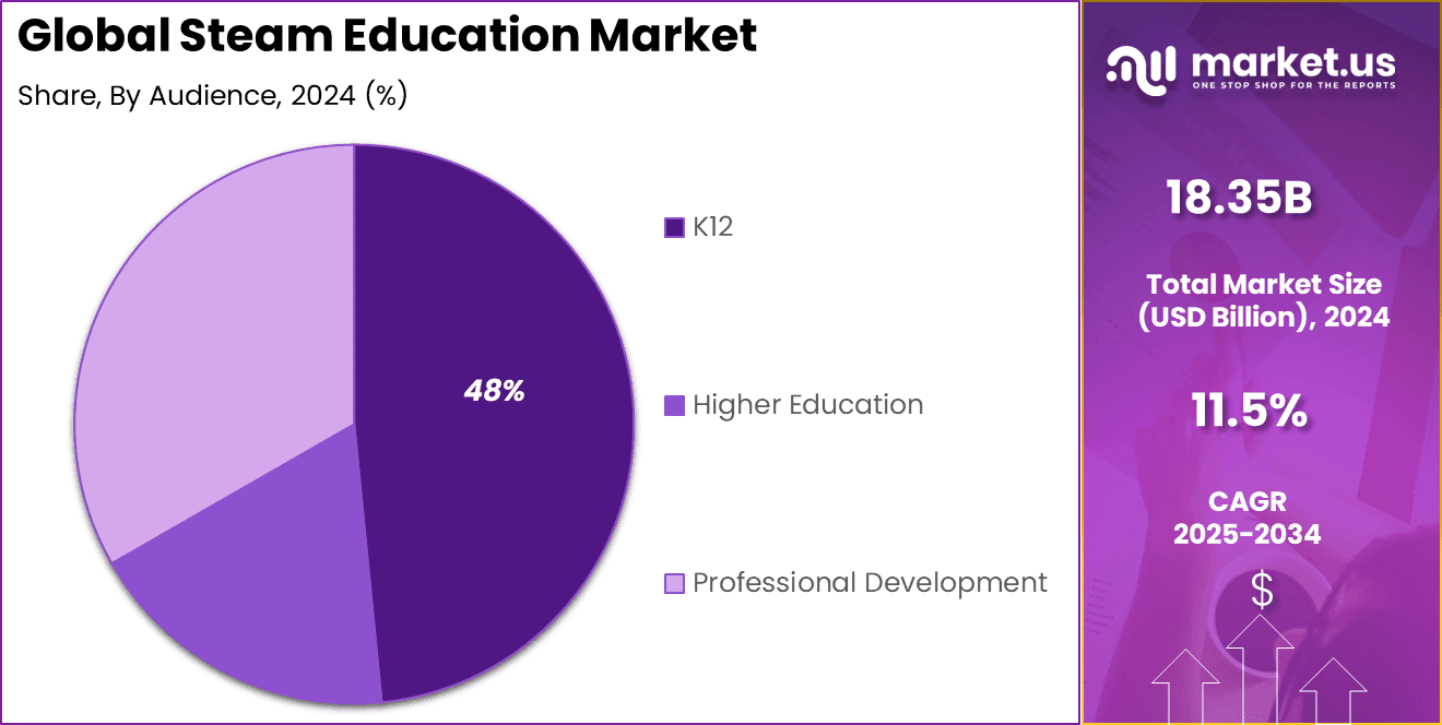 Steam Education Market Share