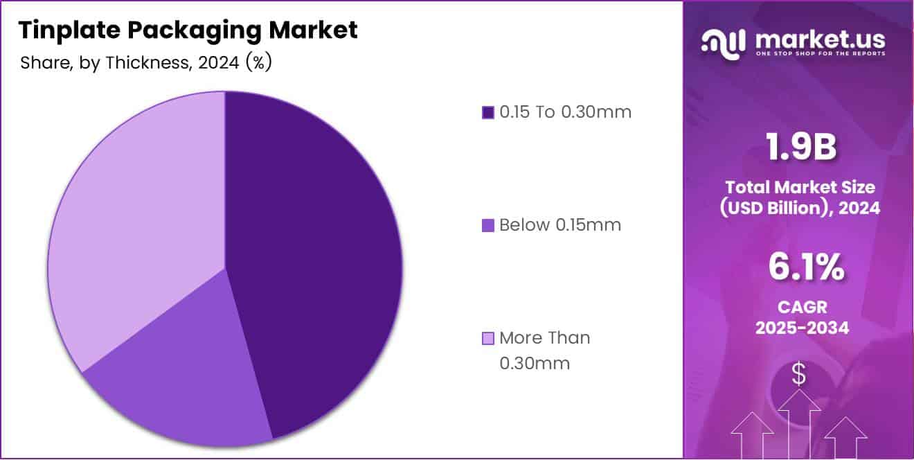 Tinplate Packaging Market Thickness Analysis