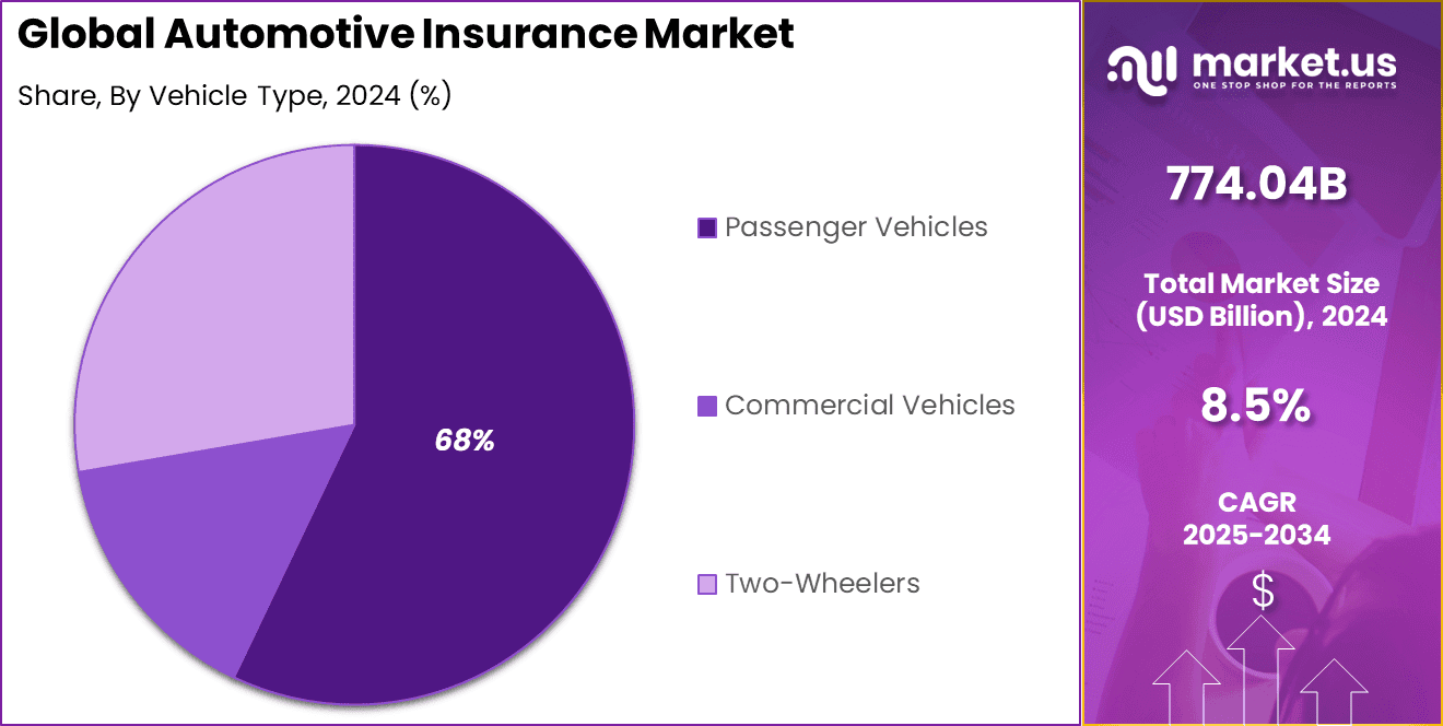 Automotive Insurance Market Share
