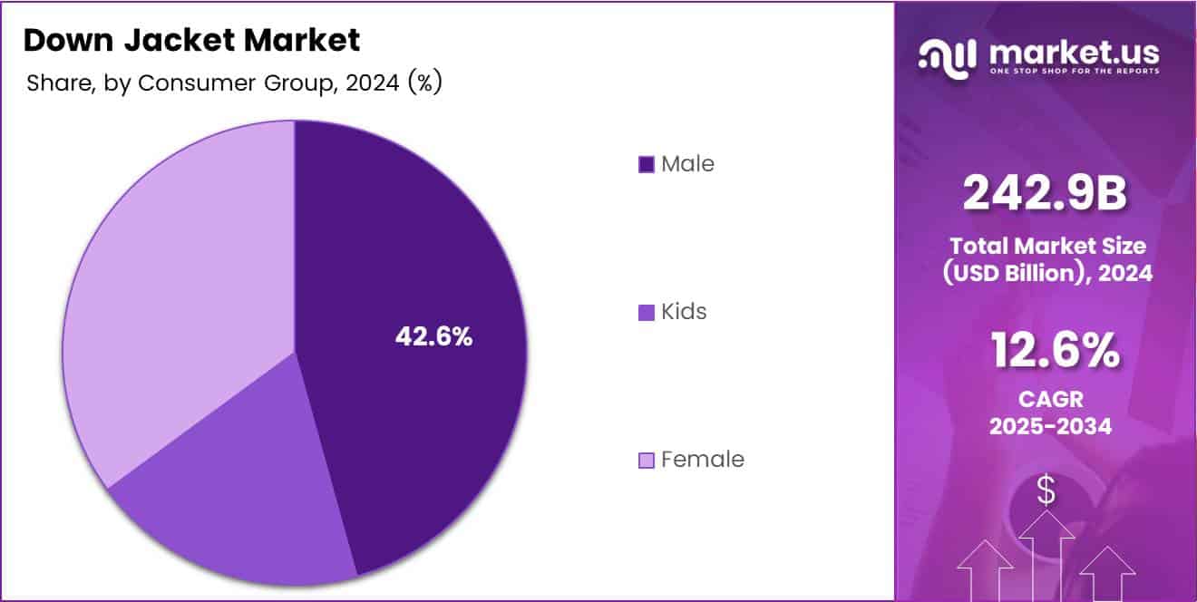 Down Jacket Market Consumer Group Analysis