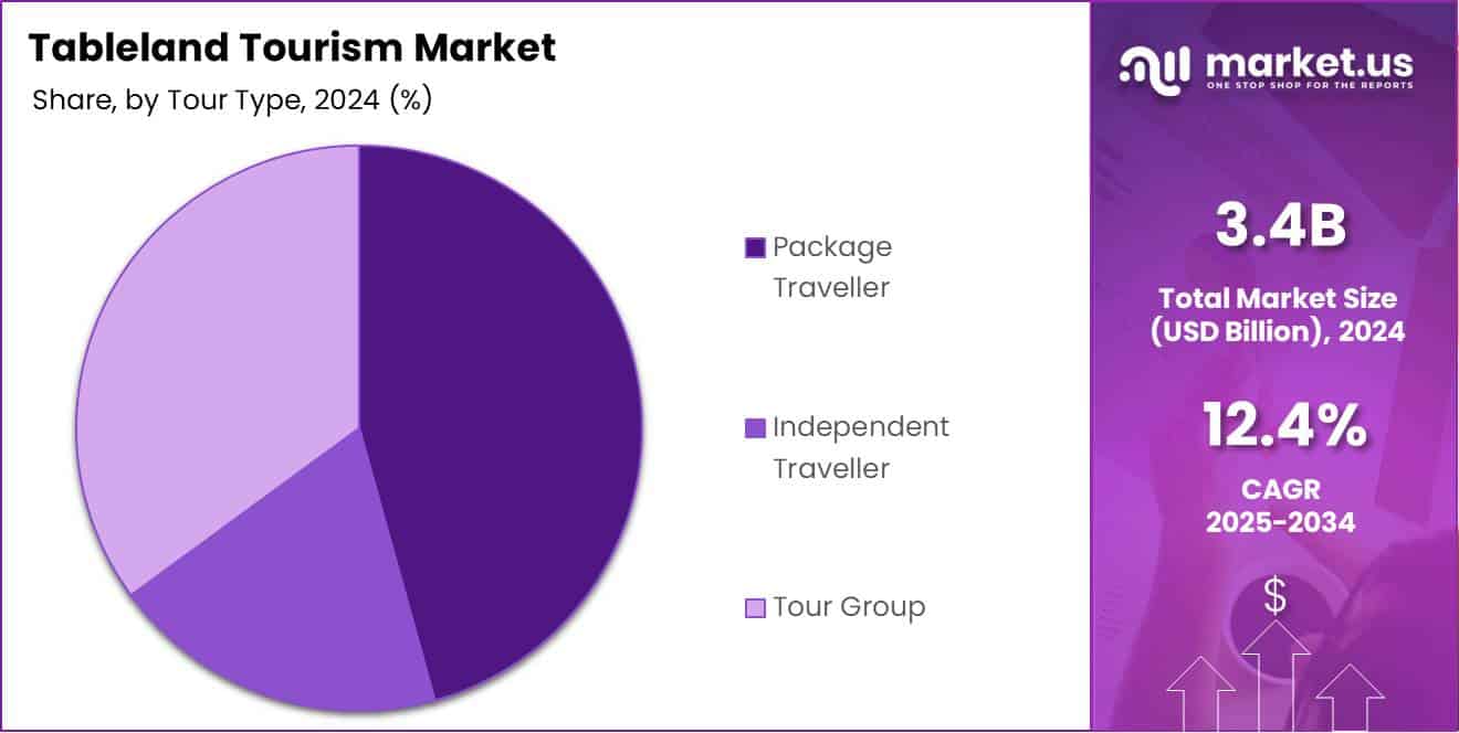 Tableland Tourism Market By Tour Type