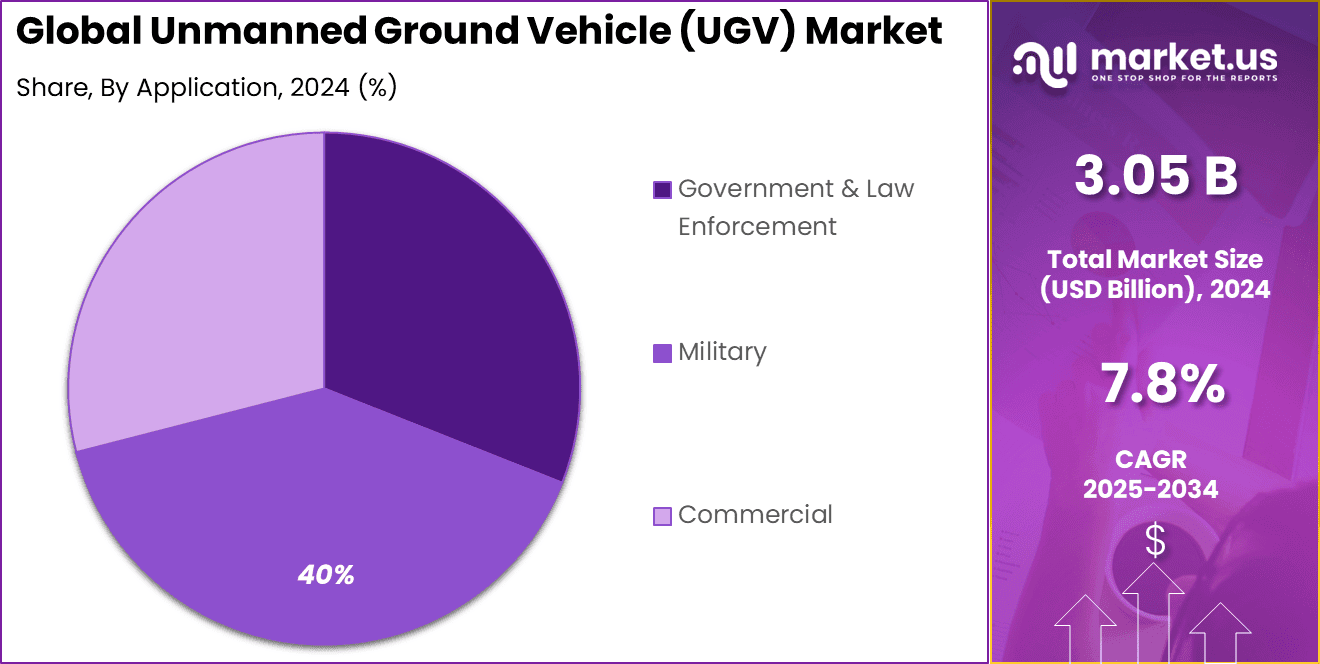 Unmanned Ground Vehicle (UGV) Market Share
