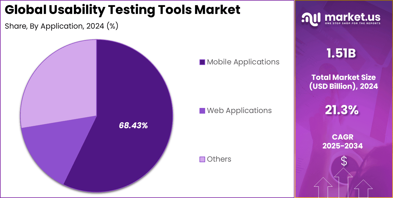 Usability Testing Tools Market Share