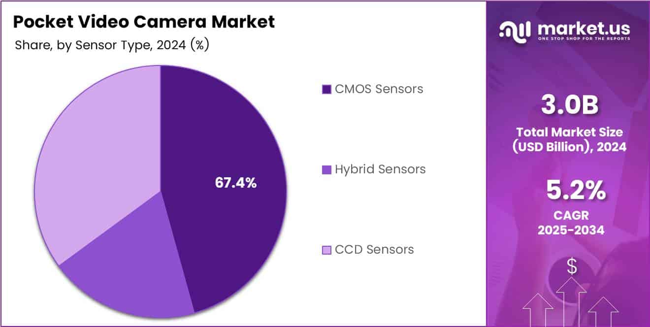 Pocket Video Camera Market Sensor Type Analysis