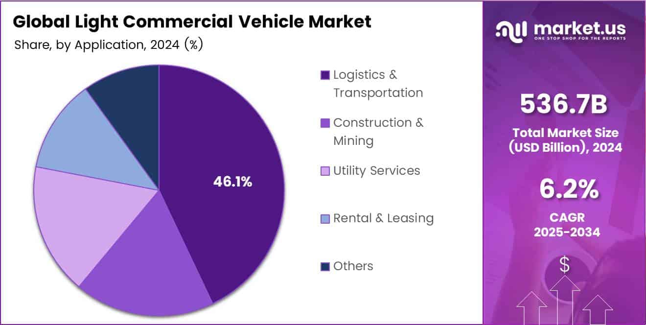 Pie chart displaying the market share of Light Commercial Vehicle by Application segment. 