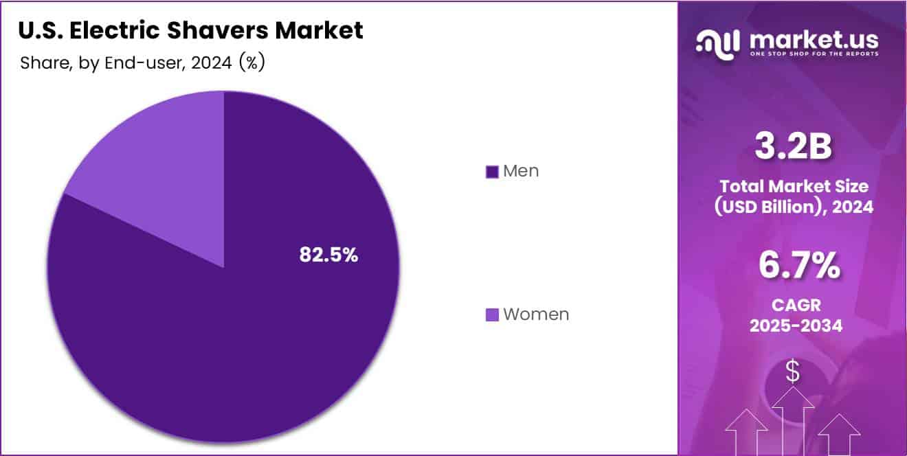 U.S. Electric Shavers Market Share Analysis Chart